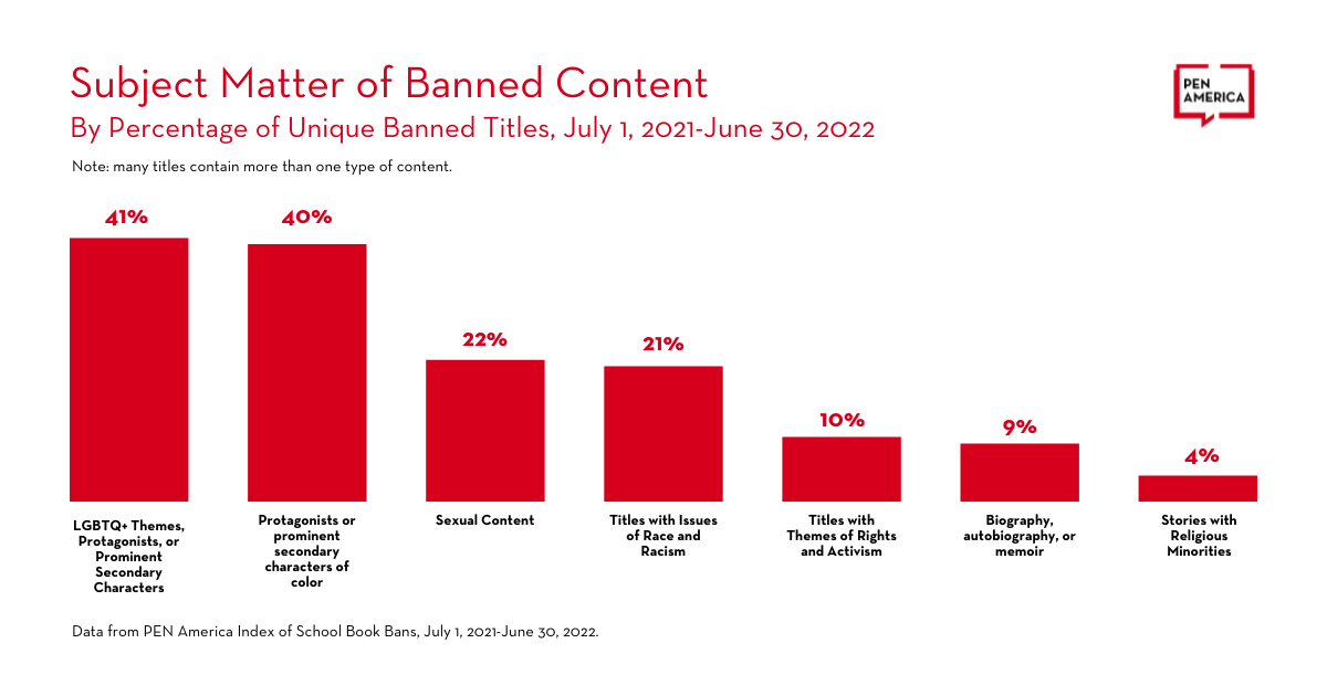 A bar chart displays percentages of unique banned books by subject from July 1, 2021 to June 30, 2022. LGBTQ+ (41%) and protagonists of color (40%) lead, while religious stories account for the fewest banned books (4%).