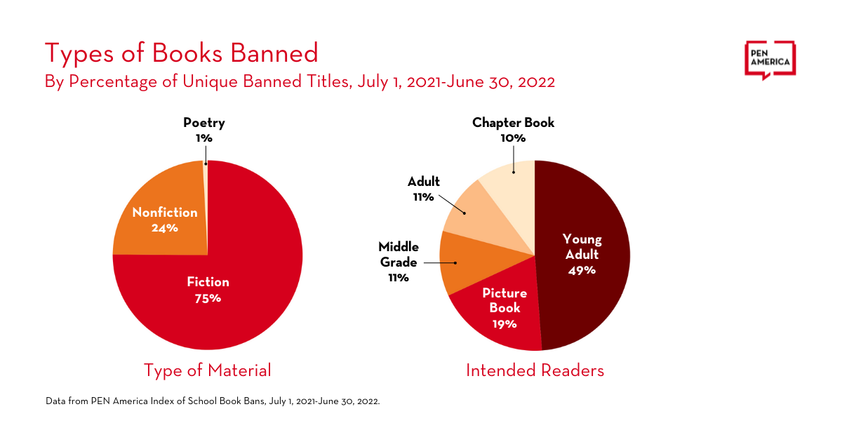 Two pie charts highlight banned books: Left—Fiction 75%, Nonfiction 24%, Poetry 1%. Right—Young Adult leads at 49%, followed by Picture Book, Middle Grade, Adult, and Chapter Book.