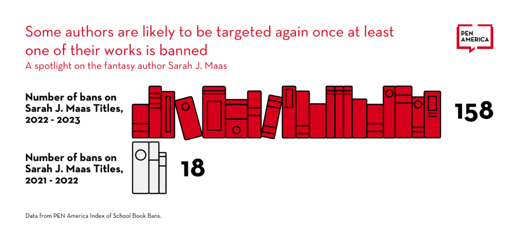 Graph showing that some authors are likely to be targeted again once at least one of their works is banned. Spotlight on the fantasy author Sarah. J. Maas.