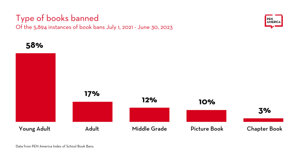 Graph showing the type of book banned