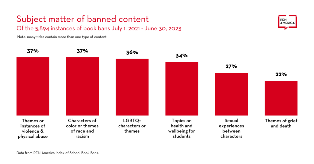 Graph showing the subject matter of banned content from July 1, 2021 - June 30, 2023