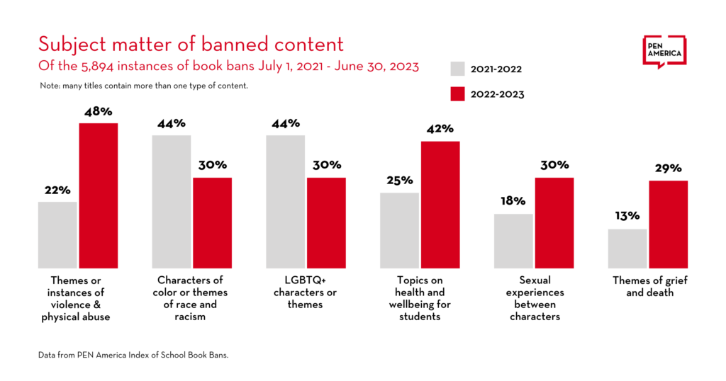 Graph showing the subject matter of banned content, from July 1, 2023-June 30, 2023