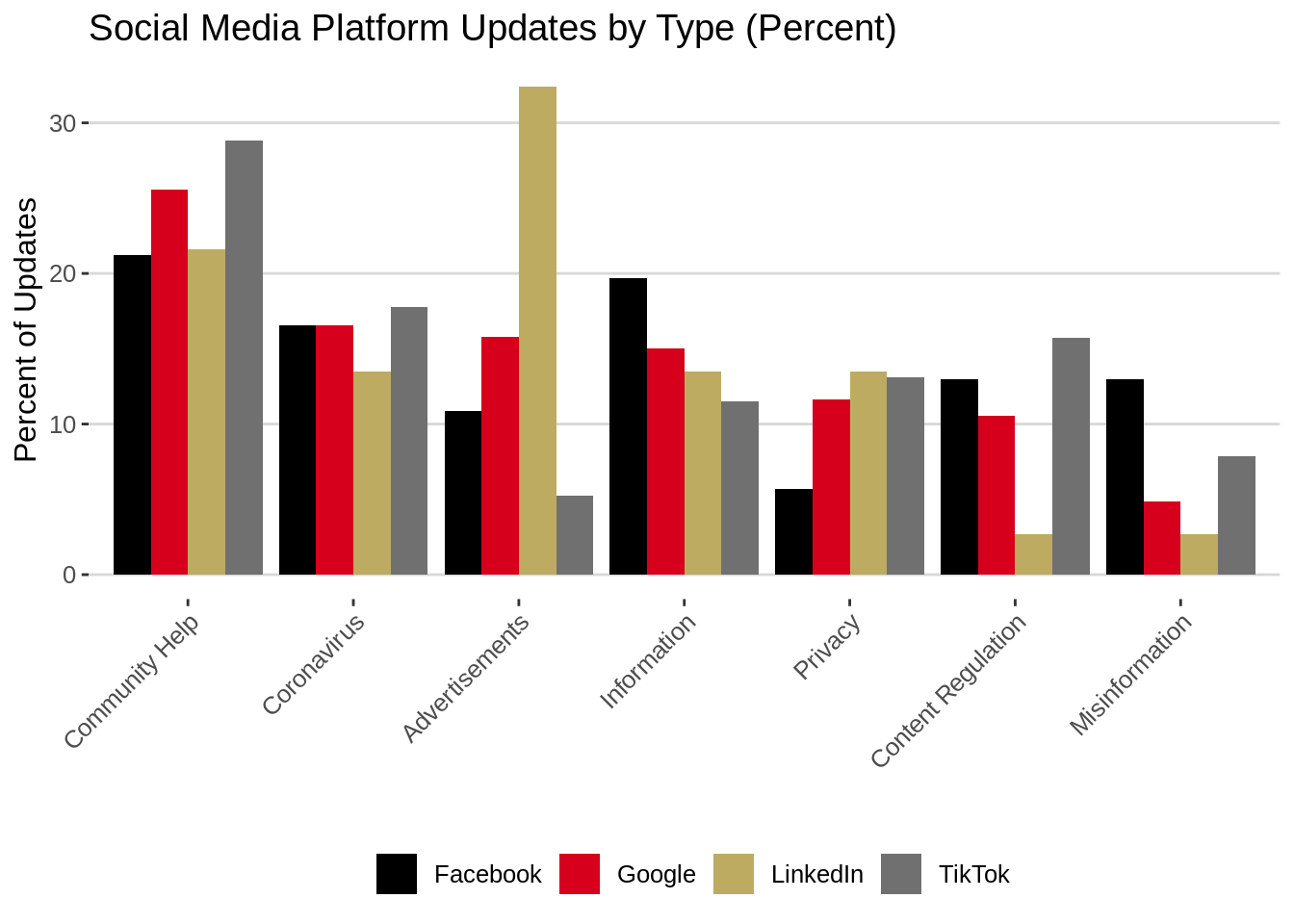 Graph showing social media platforms’ updates by type (percent)