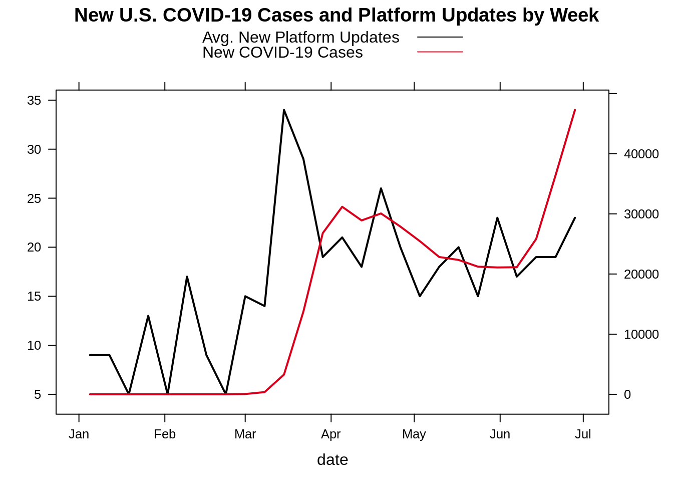 Graph showing new U.S. COVID-19 cases and platform updates by week