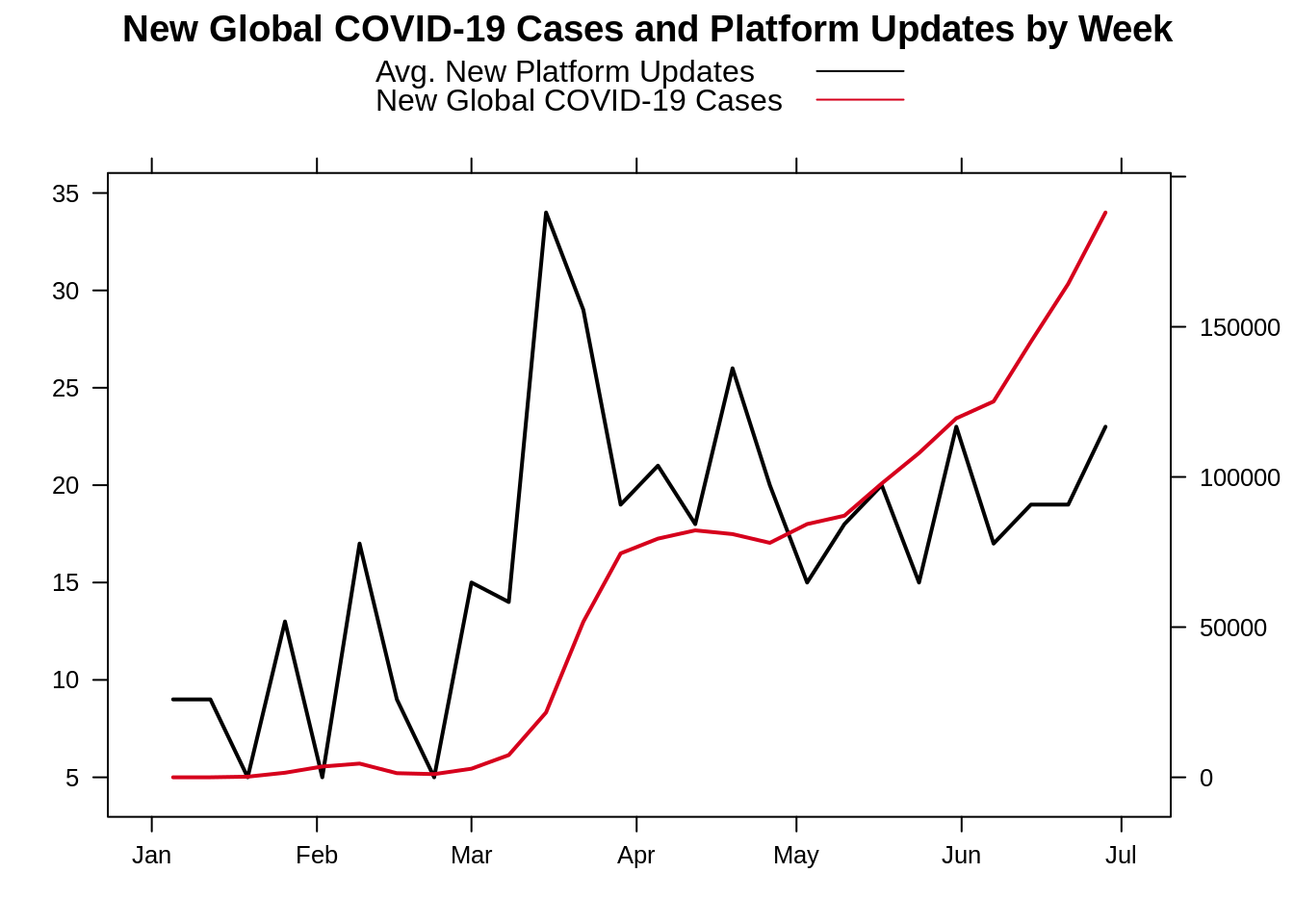 Graph showing new global COVID-19 cases and platform updates by week