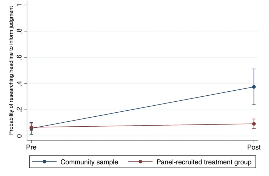 Line graph showing that the probability of researching headlines increased from pre to post in the community sample (blue line), but stayed low and flat in the panel-recruited treatment group (red line). Error bars are shown for both groups.