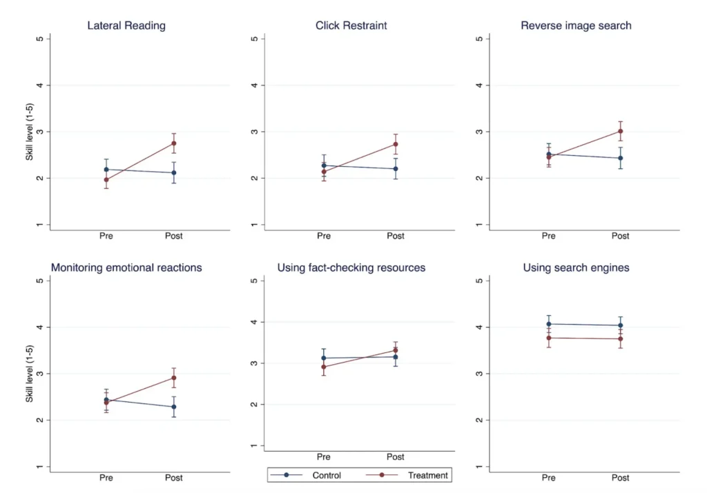 Six line graphs compare pre- and post-skill levels (1–5) for control (blue) and treatment (red) groups across digital literacy tasks: lateral reading, click restraint, reverse image search, monitoring emotions, fact-checking, and search engines.