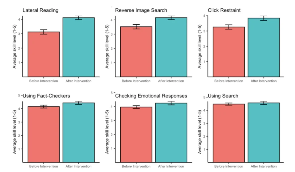 Six bar charts compare average skill levels before and after an intervention across different tasks: Lateral Reading, Reverse Image Search, Click Restraint, Using Fact-Checkers, Checking Emotional Responses, and Using Search. Error bars included.