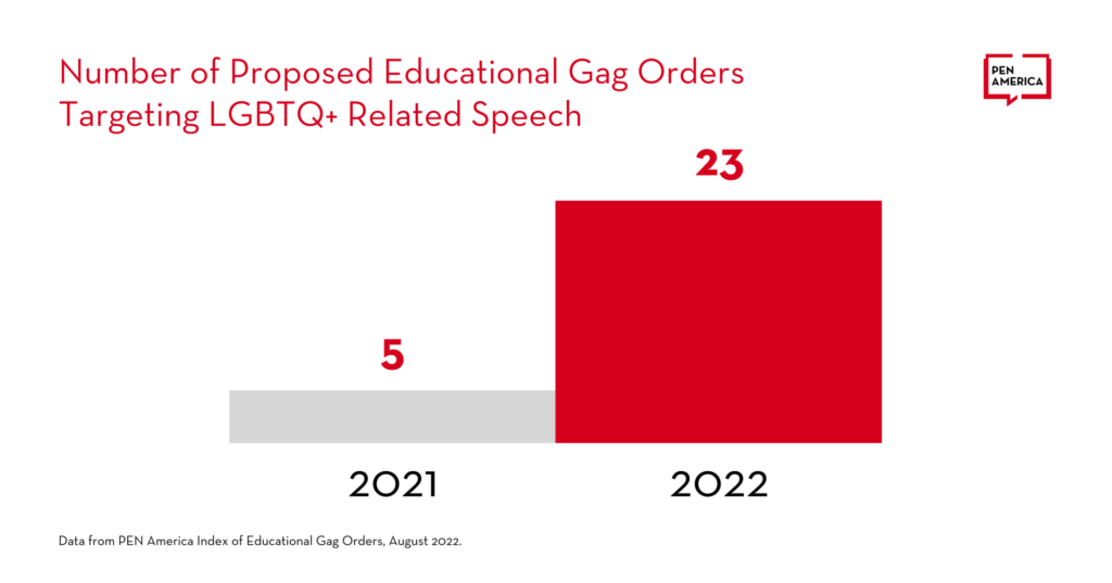 Graph showing the number of proposed educational gag orders targeting LGBTQ+ related speech