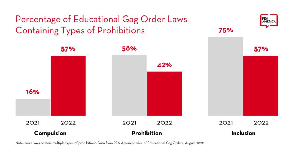 Graph showing the percentage of educational gag order laws containing types of prohibitions