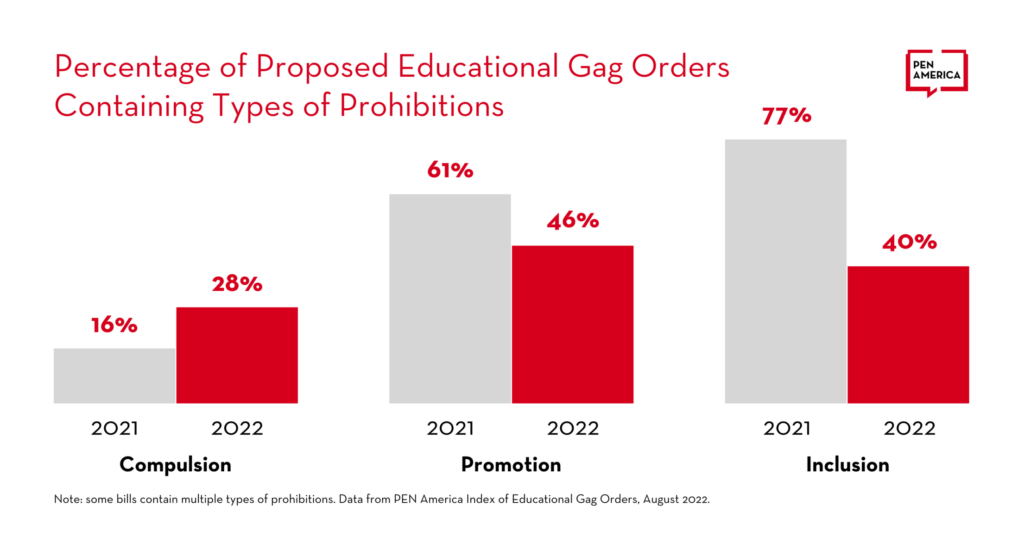 Graph showing the percentage of proposed educational gag orders containing types of prohibitions