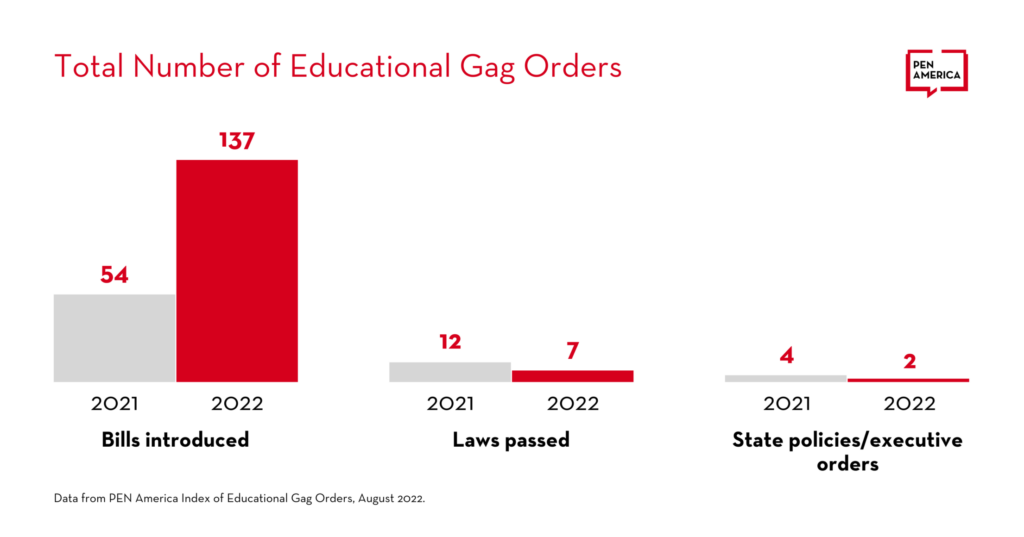 Graph showing the total Number of Educational Gag Orders