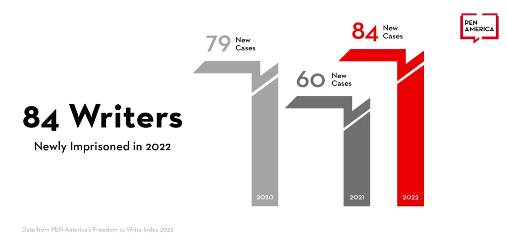 Bar chart showing newly imprisoned writers by year: 79 in 2020, 60 in 2021, and 84 in 2022. The 2022 bar is highlighted in red to emphasize the Freedom to Write Index 2022. PEN America logo appears in the top right corner.