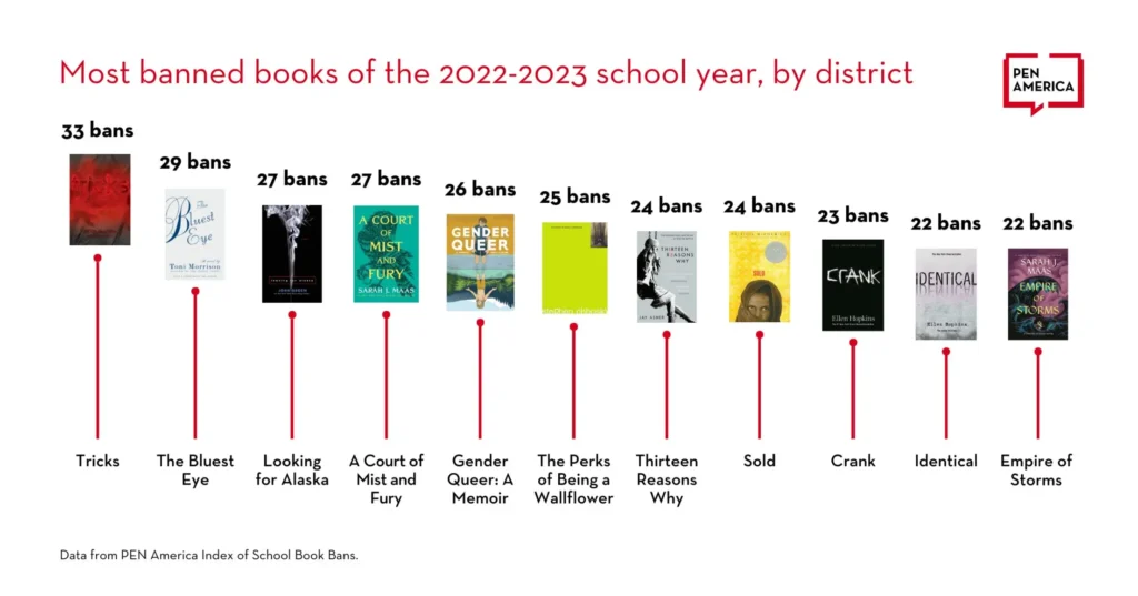 A chart titled Most banned books of the 2022-2023 school year, by district displays cover images and ban counts for the top 10 most banned in the USA 2023, ranging from 33 to 23 bans, with titles and arrows pointing to each.