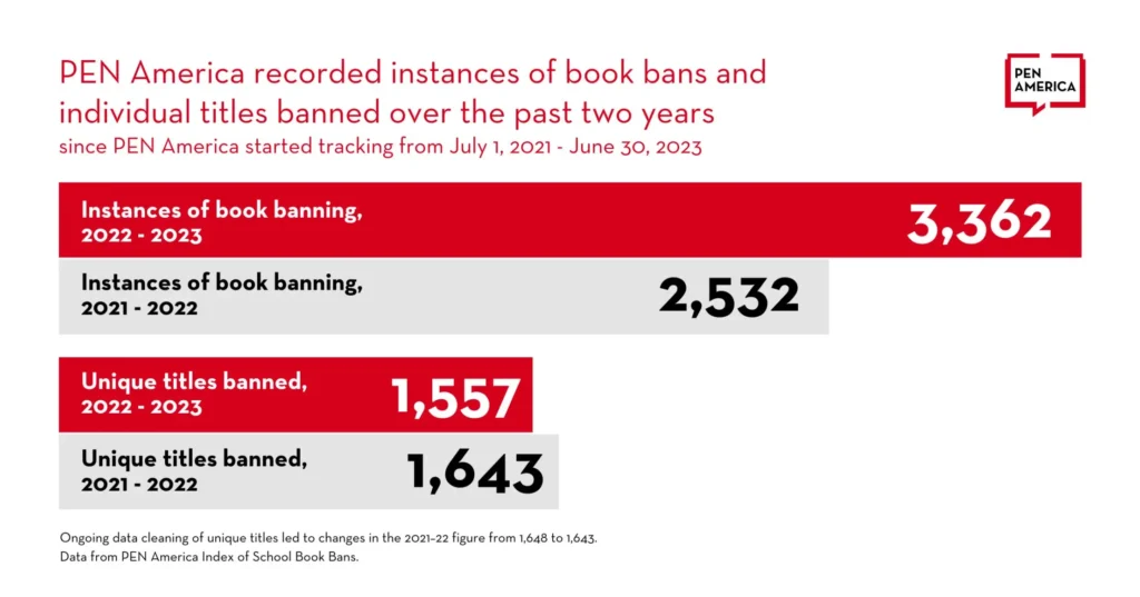 Infographic showing PEN America data on books banned in the USA 2023: 2,532 bans in 2022-2023 alone, part of 3,362 total since July 2021, with 1,557 unique titles banned in the past year and 1,643 unique titles banned overall.