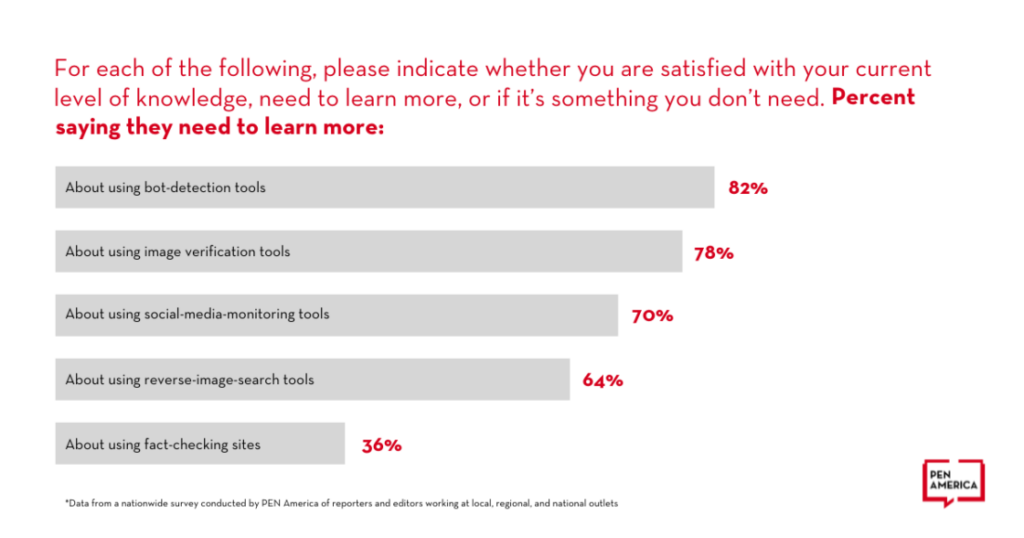 Graph of journalists evaluating their current knowledge about ways to combat disinformation.