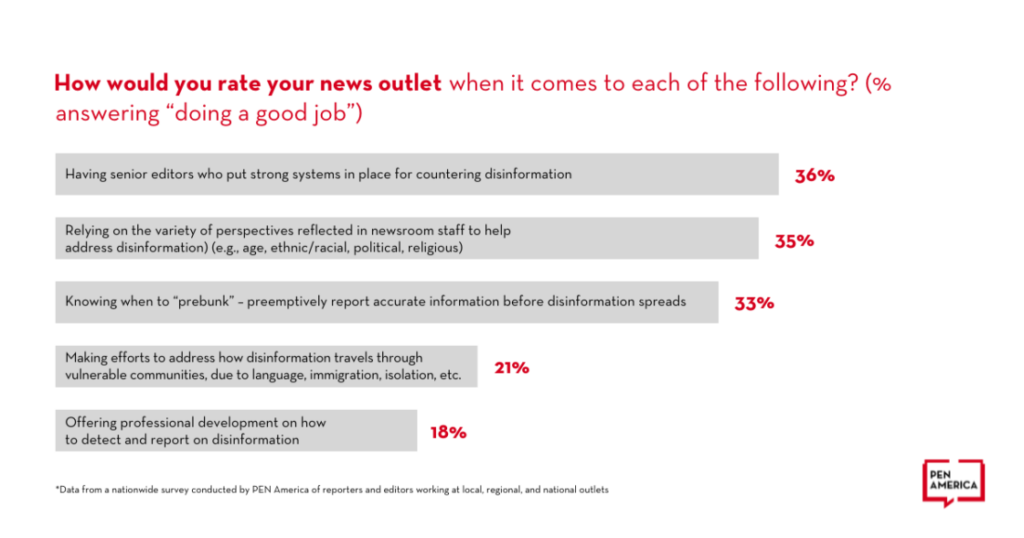 Graph of journalists rating their news outlets on various criteria relating to disinformation.