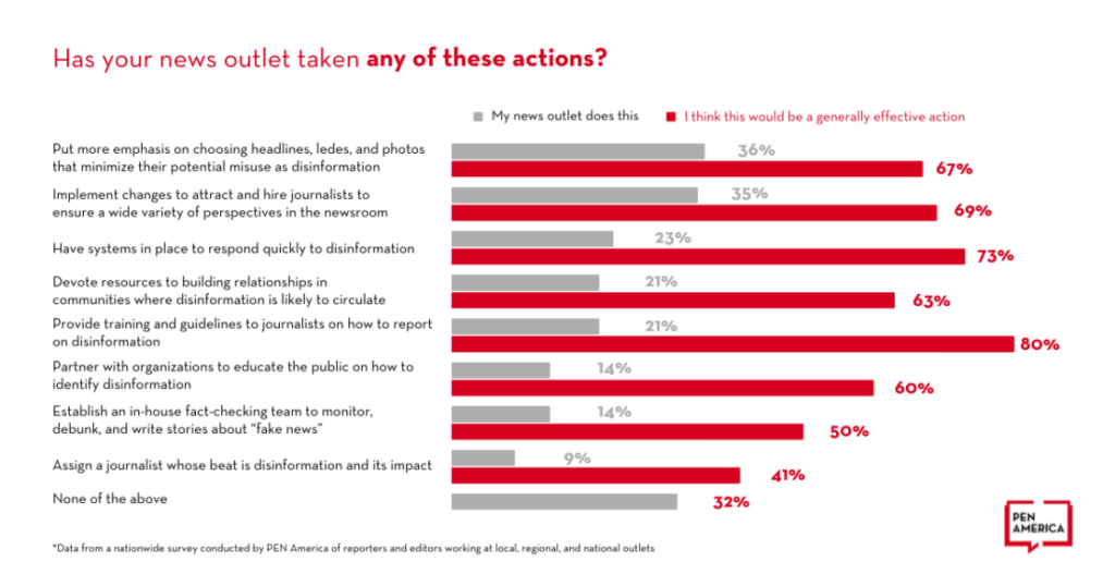 Graph showing if journalists' news outlets have taken any actions to support their staff in the face of disinformation.