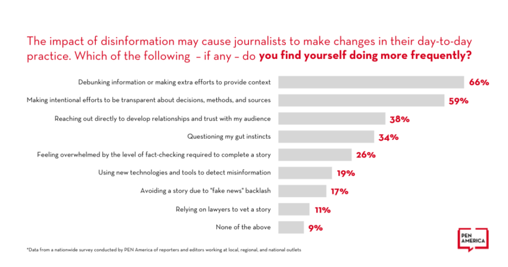 Graph showing the impact of disinformation on journalists' day-to-day.