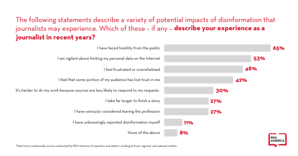 Graph showing experiences journalists have faced in recent years.
