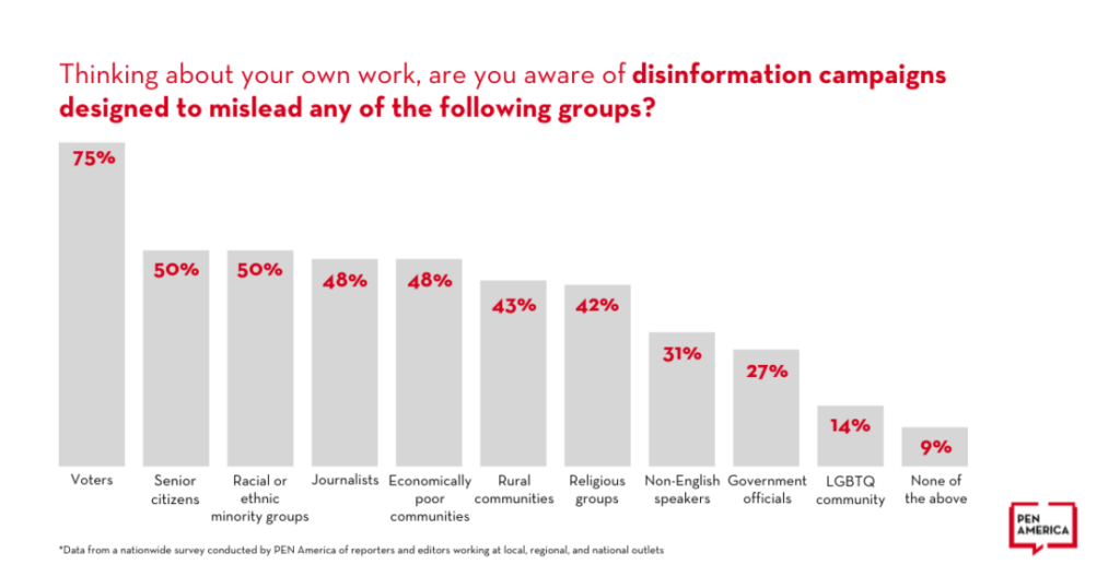 Graph showing if journalists are aware of disinformation campaigns deigned to mislead certain groups.