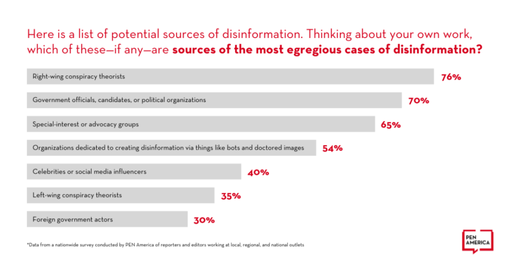 Graph showing a list of potential sources of disinformation and what sources journalists think generate the most egregious cases of disinformation.