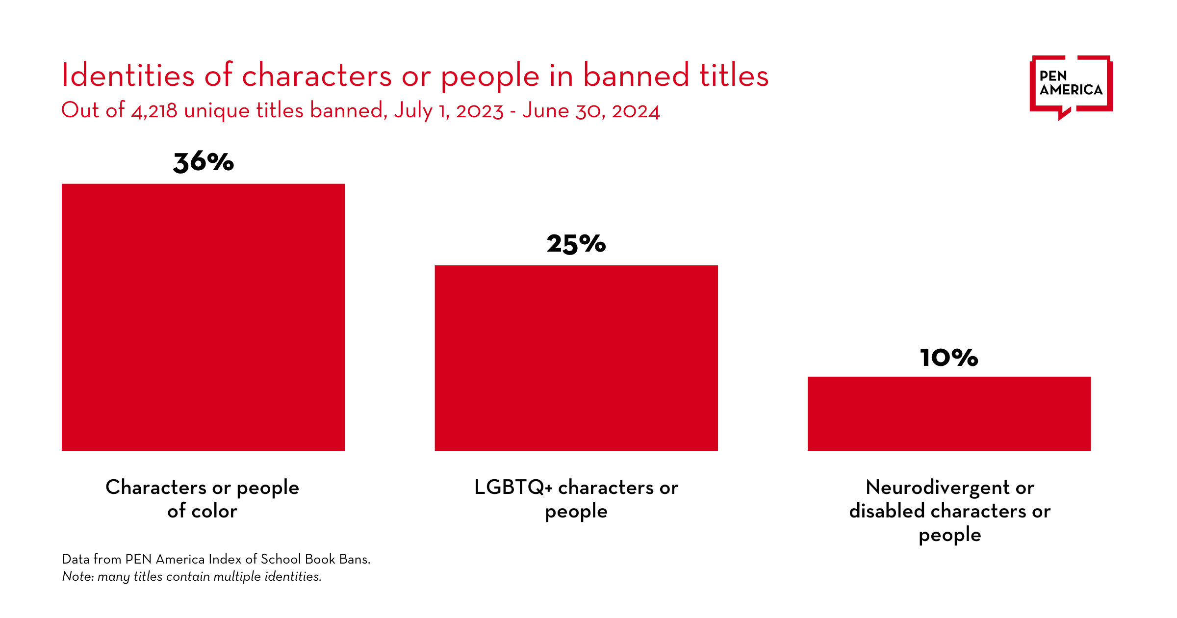 A red bar graph titled "Identities of characters or people in banned titles," with three categories. The y axis is the percentages of identities in banned titles out of 4,218 titles; the x axis contains three categories. “Characters or people of color” represents 36% of identities, “LGBTQ+ characters or people" represents 25%, and “Neurodivergent or disabled characters or people" represents 10%. At the bottom of the graphic is: “Data from PEN America's Index of School Book Bans. Note: many titles contain multiple identities.”