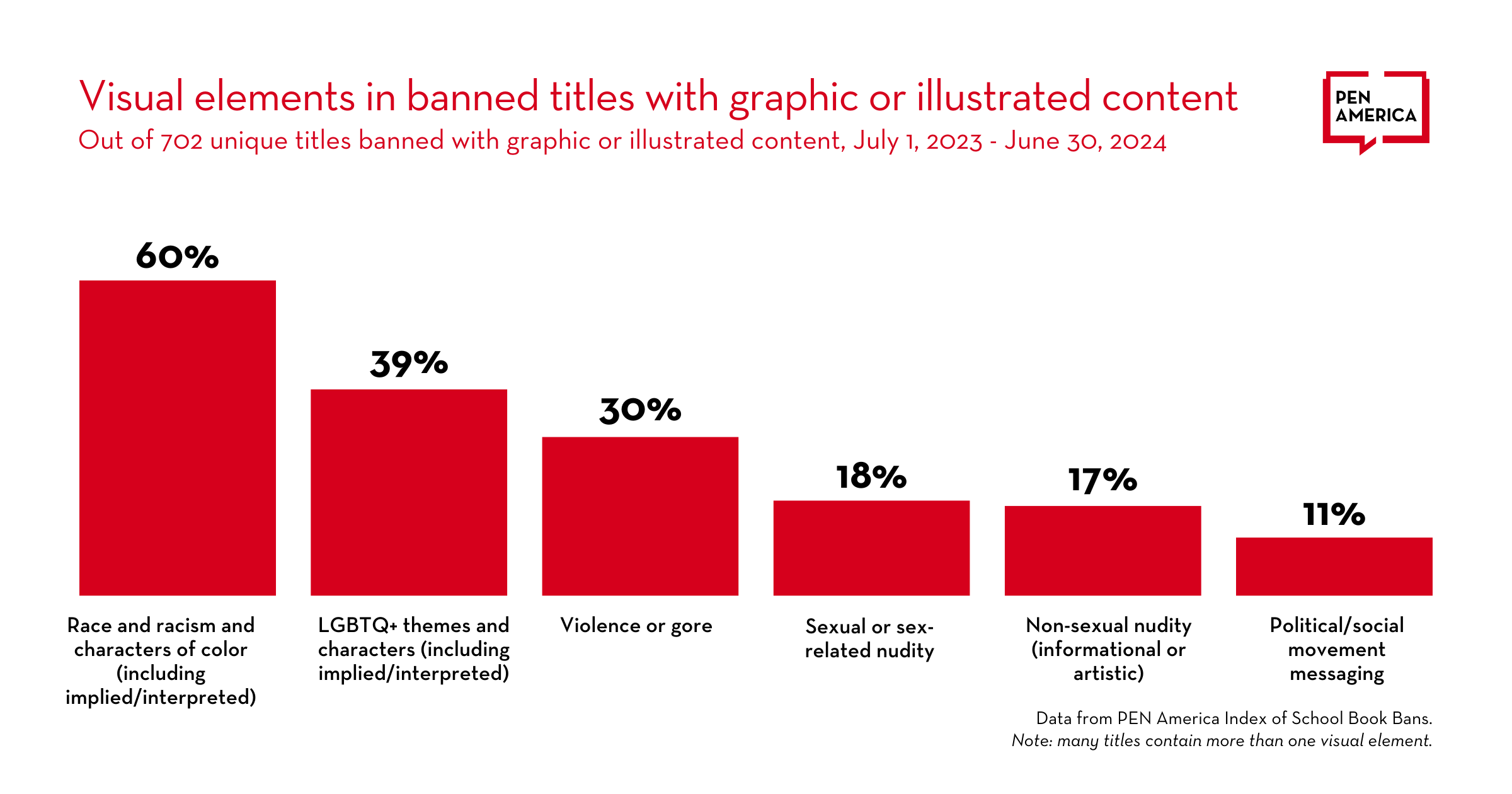 A red bar graph titled, "Visual elements in banned titles with graphic or illustrated content." The y axis represents percentages of topics and themes of 4,218 banned titles; the x axis contains six categories. “Race and racism and characters of color (including implied / interpreted)" represents 60% of topics and themes in banned titles with graphic or illustrated content, "LGBTQ+ themes and characters (including implied / interpreted)" represents 39%, "Violence or gore" represents 30%, "Sexual or sex-related nudity" represents 18%, "Non-sexual nudity (informational or artistic)" represents 17%, and "Political/social movement messaging" represents 11%. At the bottom of the graphic is: “Data from PEN America's Index of School Book Bans. Note: many titles contain more than one topic or theme.”