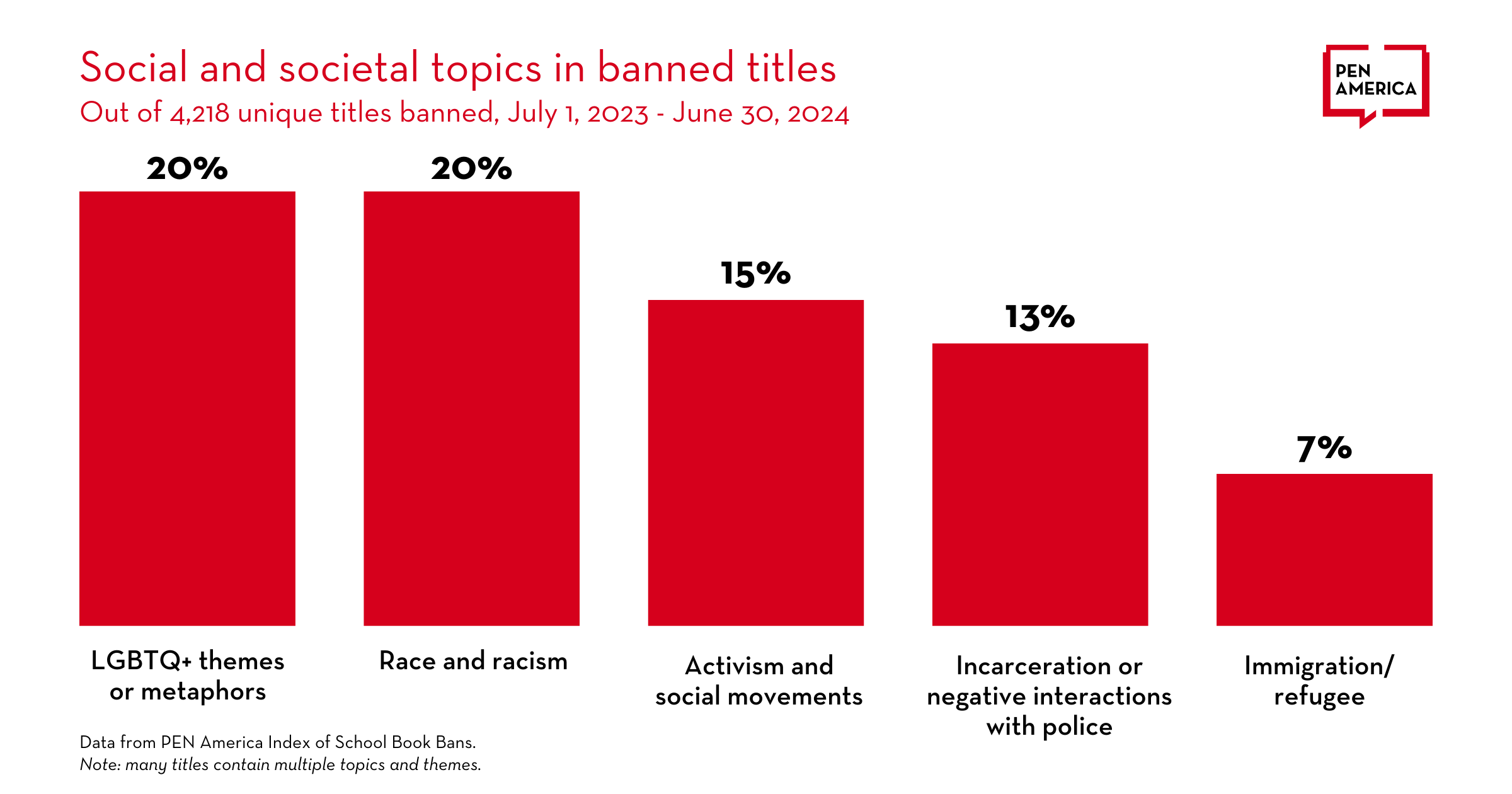 A red bar graph titled, "Social and societal topics in banned titles." The y axis represents percentages of social and societal topics of the 4,218 banned titles; the x axis contains five categories. "LGBTQ+ themes or metaphors" represents 20% of social and societal topics, "Race and racism" represents 20%, "Activism and social movements" represents 15%, "Incarceration or negative interactions with police" represents 13%, and "Immigration/refugee" represents 7%. At the bottom of the graphic is: “Data from PEN America's Index of School Book Bans. Note: many titles contain multiple topics and themes.”