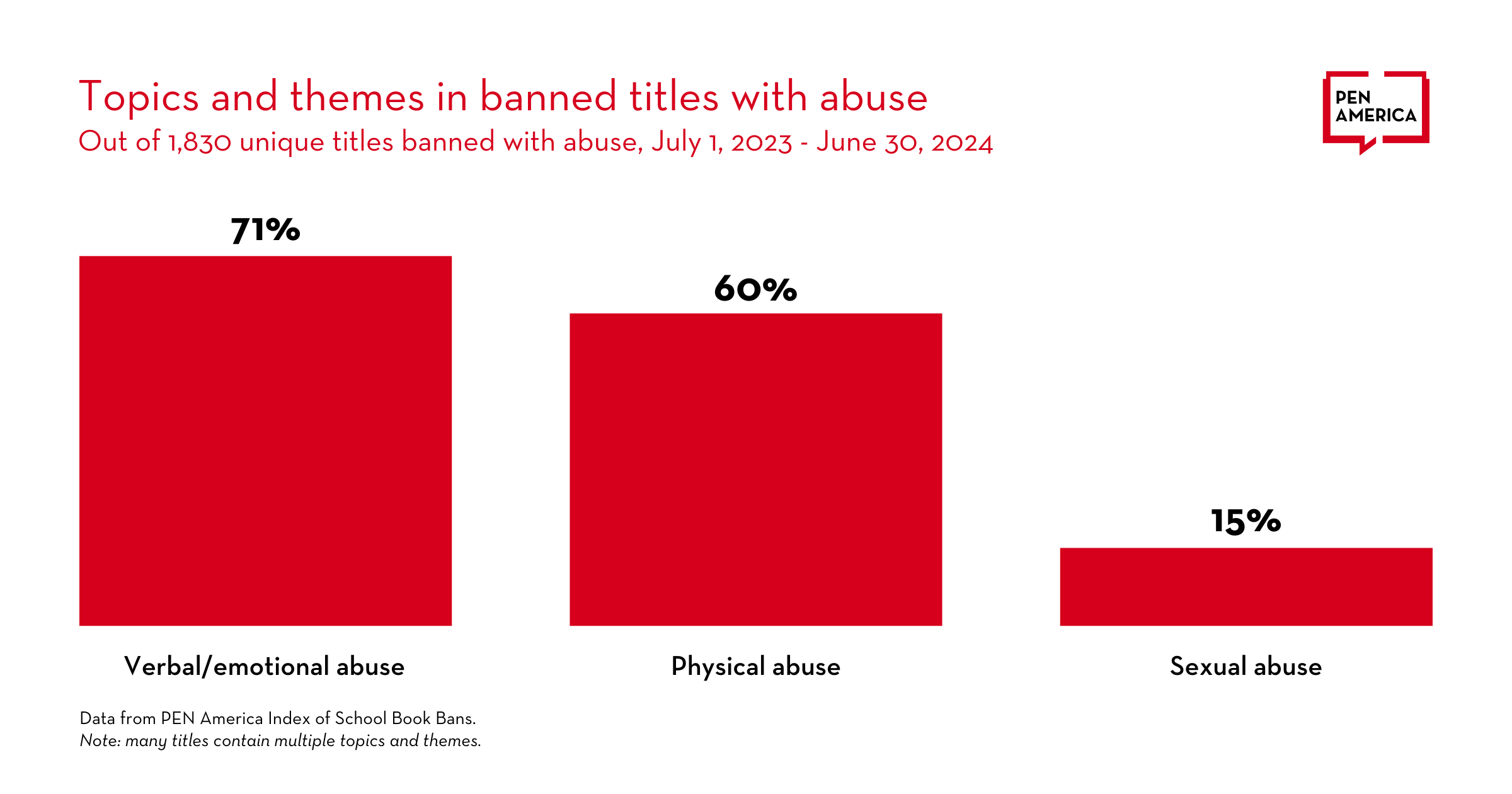 A red bar graph titled, "Topics and themes in banned titles with abuse." The y axis represents percentages of topics and themes in the 1,830 banned titles with abuse; the x axis contains three categories. "Verbal / emotional abuse" represents 71% of topics and themes, "Physical abuse" represents 60%, and "Sexual abuse" represents 15%. At the bottom of the graphic is: “Data from PEN America's Index of School Book Bans. Note: many titles contain multiple topics and themes.”