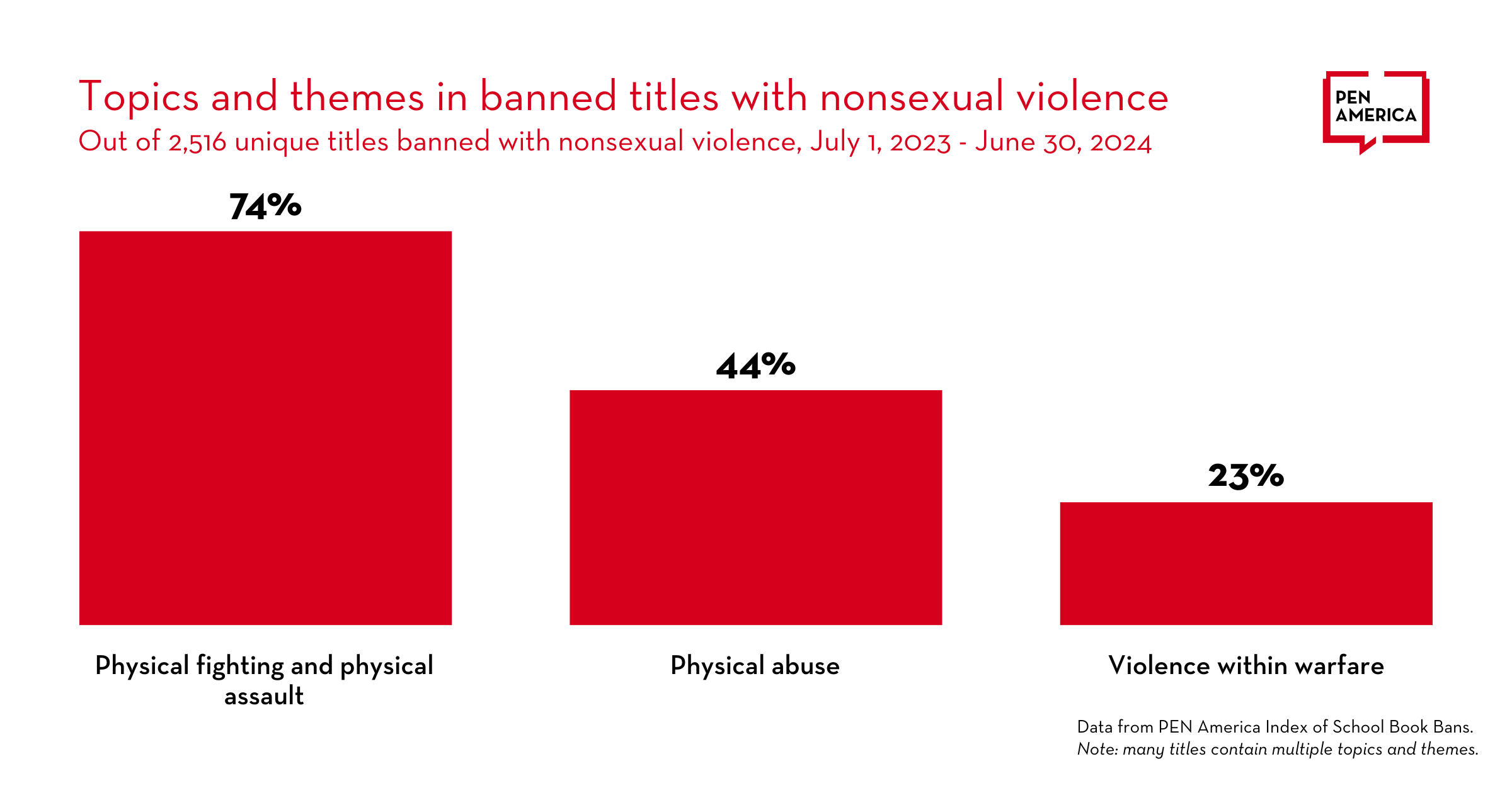 A red bar graph titled "Topics and themes in banned titles with nonsexual violence." The y axis represents percentages of topics and themes in the 2,516 banned titles with nonsexual violence; the x axis contains three categories. "Physical fighting and physical assault" represents 74% of topics and themes, "Physical abuse" represents 44%, and "Violence within warfare" represents 23%. At the bottom of the graphic is: “Data from PEN America's Index of School Book Bans. Note: many titles contain multiple topics and themes.”