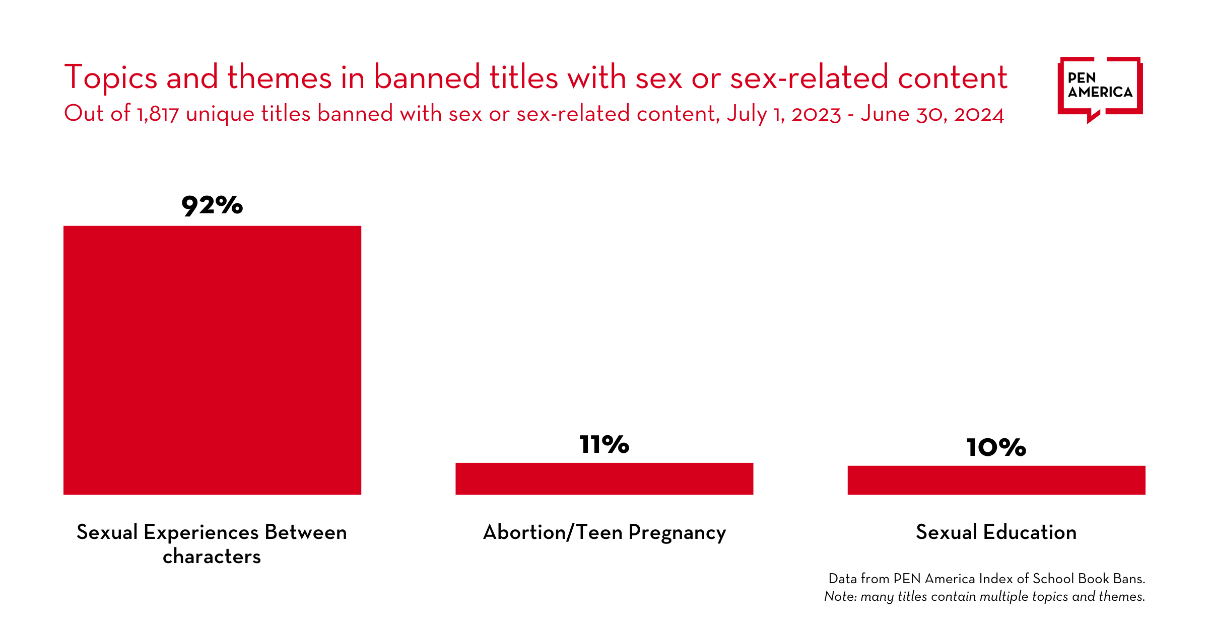 A red bar graph titled "Topics and themes in banned titles with sex or sex-related content." The y axis represents percentages of topics and themes out of the 1,817 banned titles with sex or sex-related content; the x axis contains three categories. “Sexual Experiences Between characters" represents 92% of topics and themes, "Abortion/Teen Pregnancy" represents 11%, and "Sexual Education" represents 10%. At the bottom of the graphic is: “Data from PEN America's Index of School Book Bans. Note: many titles contain multiple topics and themes.”