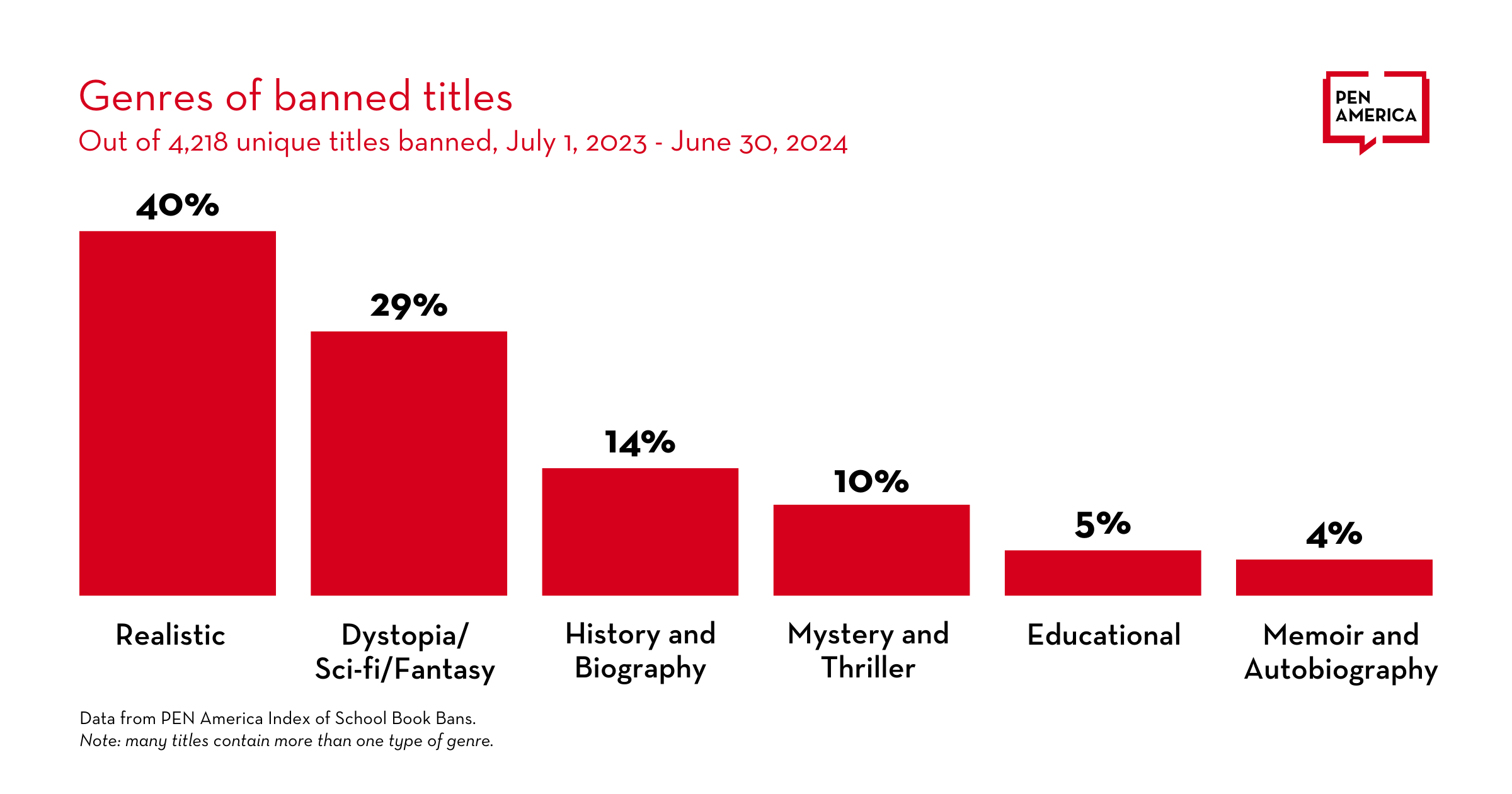 A red bar graph titled "Genre of banned titles". The y axis is represents the total percentages of 4,218 banned titles; the x axis contains six categories. "Realistic" represents 40% of the banned titles, "Dystopia/Sci-fi-Fantasy" represents 29%, "History and Biography" represents 14%, "Mystery and Thriller" represents 10%, "Educational" represents 5%, and "Memoir and Autobiography" represents 4%. At the bottom of the graphic is: “Data from PEN America's Index of School Book Bans. Note: many titles contain more than one type of genre.”