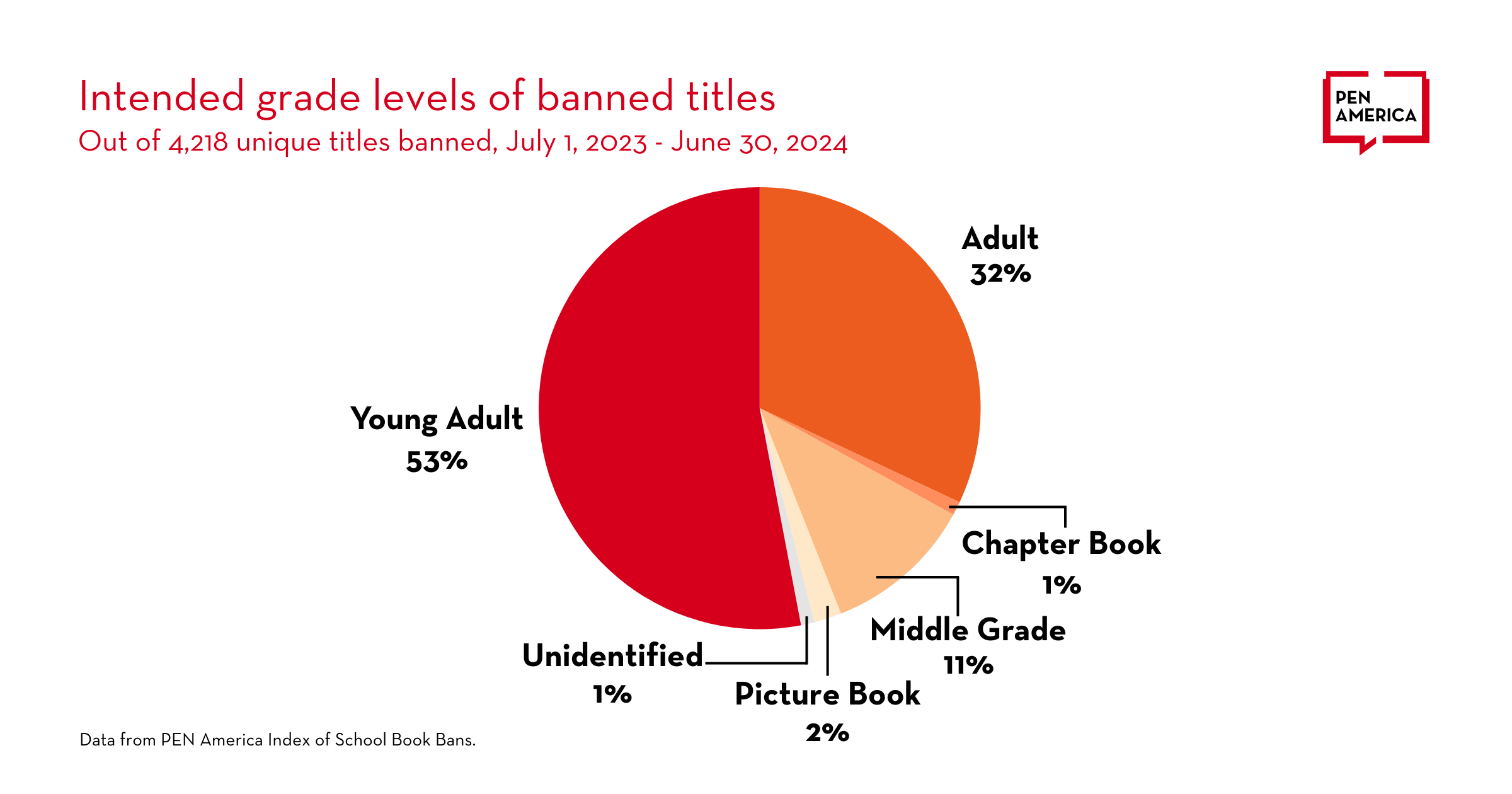 In red text is: "Intended grade levels of banned titles." Below it is a red pie chart representing six grade categories. Out of 4,218 titles, “Young Adult” represents 53% of banned titles, "Adult" represents 32%, "Middle Grade" represents 11%, "Picture Book" represents 2%, and "Chapter Book" and "Unidentified" both represent 1%, respectively. At the bottom of the graphic is: “Data from PEN America's Index of School Book Bans.”