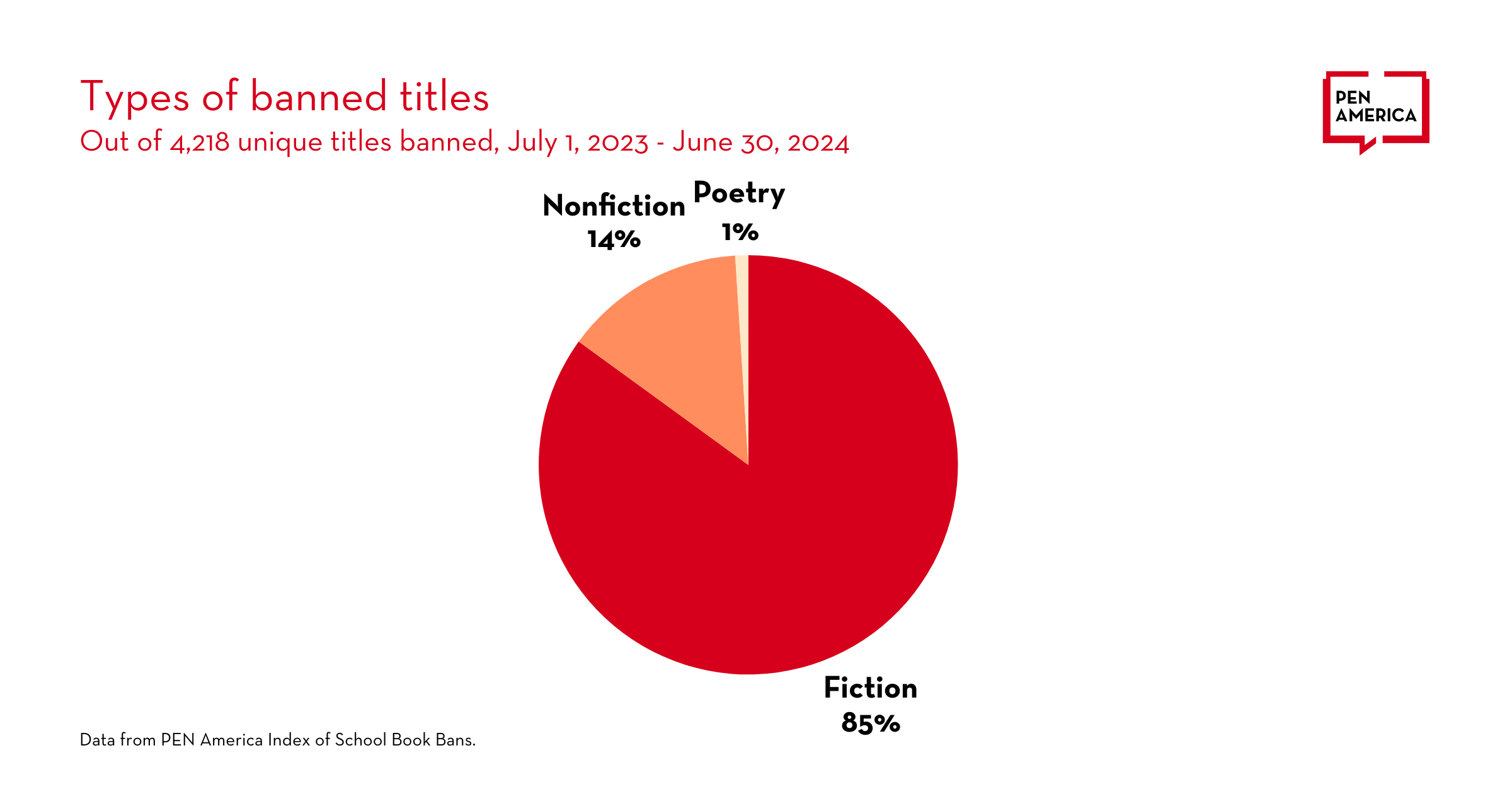 In red text is: "Types of banned titles." Below it is a red pie chart representing three categories of the 4,218 banned titles. “Fiction” represents 85% of banned titles, “Nonfiction” represents 14%, “Poetry” represents 1%. At the bottom of the graphic is: “Data from PEN America's Index of School Book Bans. Note: many titles contain multiple identities.”