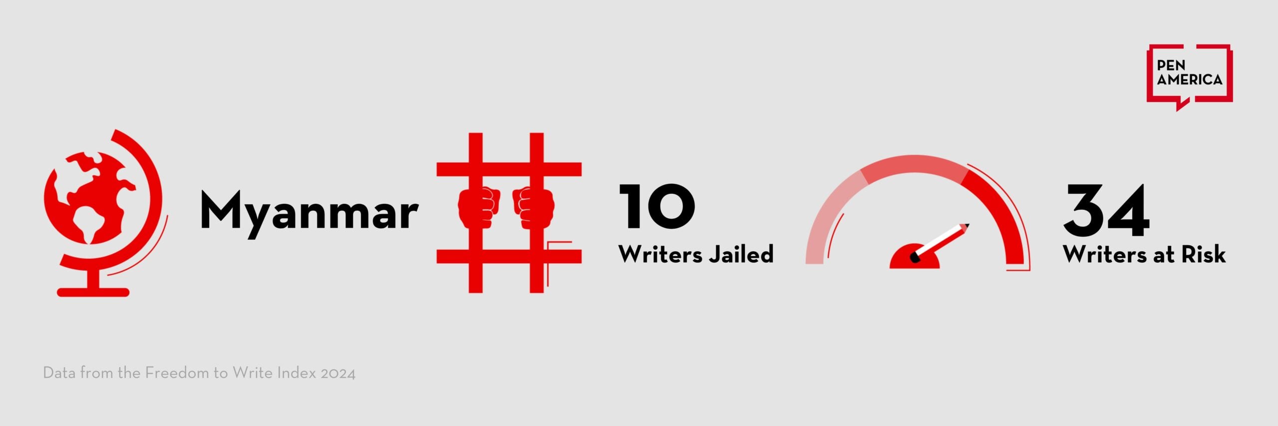 Infographic showing Myanmar, with icons of jailed writers and a risk gauge. Text: 10 writers jailed, 34 writers at risk. PEN America logo and data from Freedom to Write Index 2024.