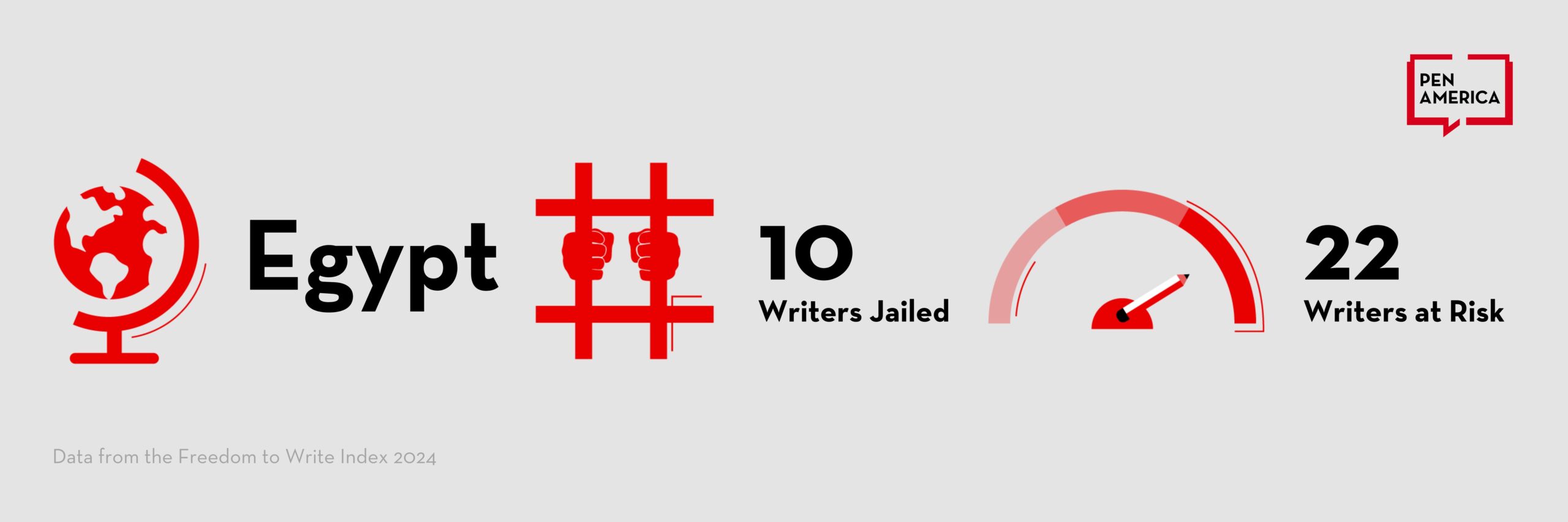 An infographic about Egypt shows a globe, two hands gripping jail bars with 10 Writers Jailed, and a red meter with 22 Writers at Risk. PEN America logo is in the corner. Data from the Freedom to Write Index 2024.