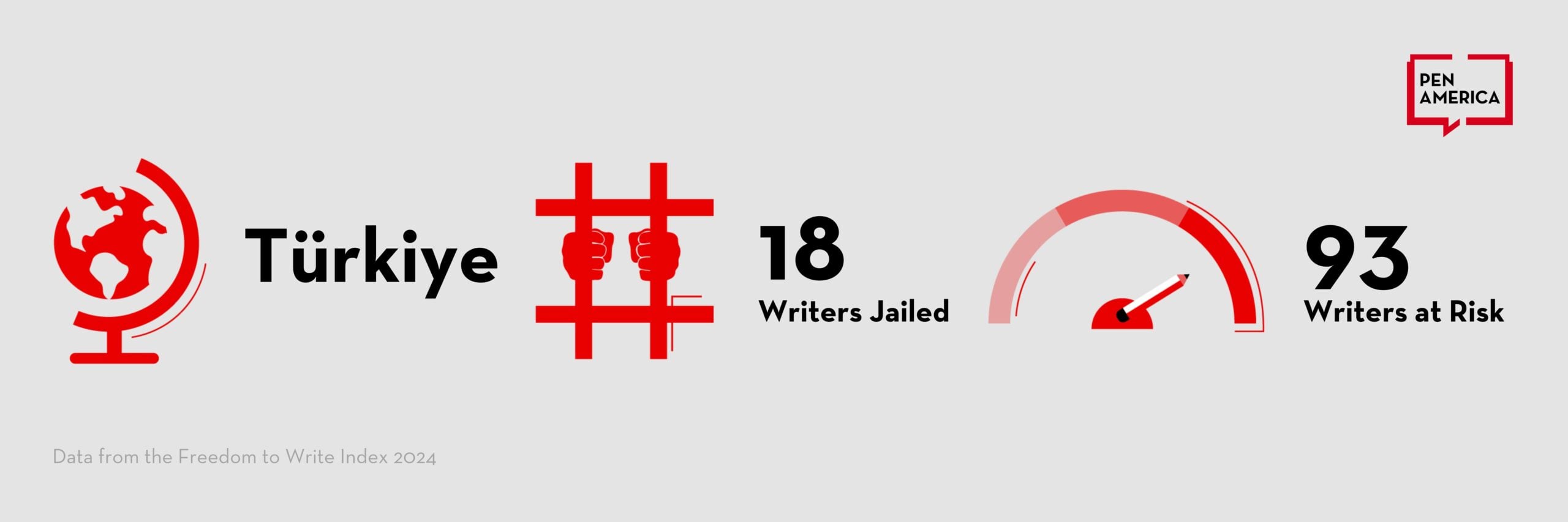 Infographic showing Türkiye with 18 writers jailed and 93 writers at risk, according to PEN America’s Freedom to Write Index 2024. Icons: globe, hands in jail bars, gauge.