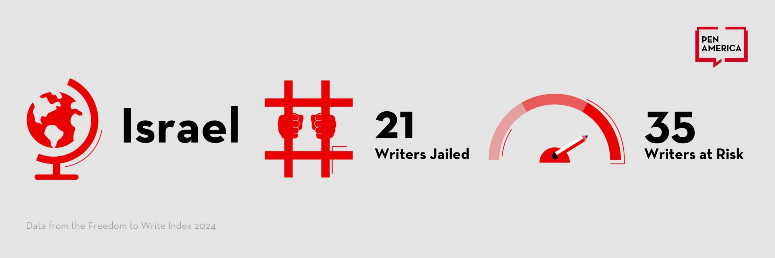 Infographic showing data about Israel: a globe icon, text Israel, two hands behind bars with 21 Writers Jailed, and a gauge with 35 Writers at Risk. PEN America logo in the corner.