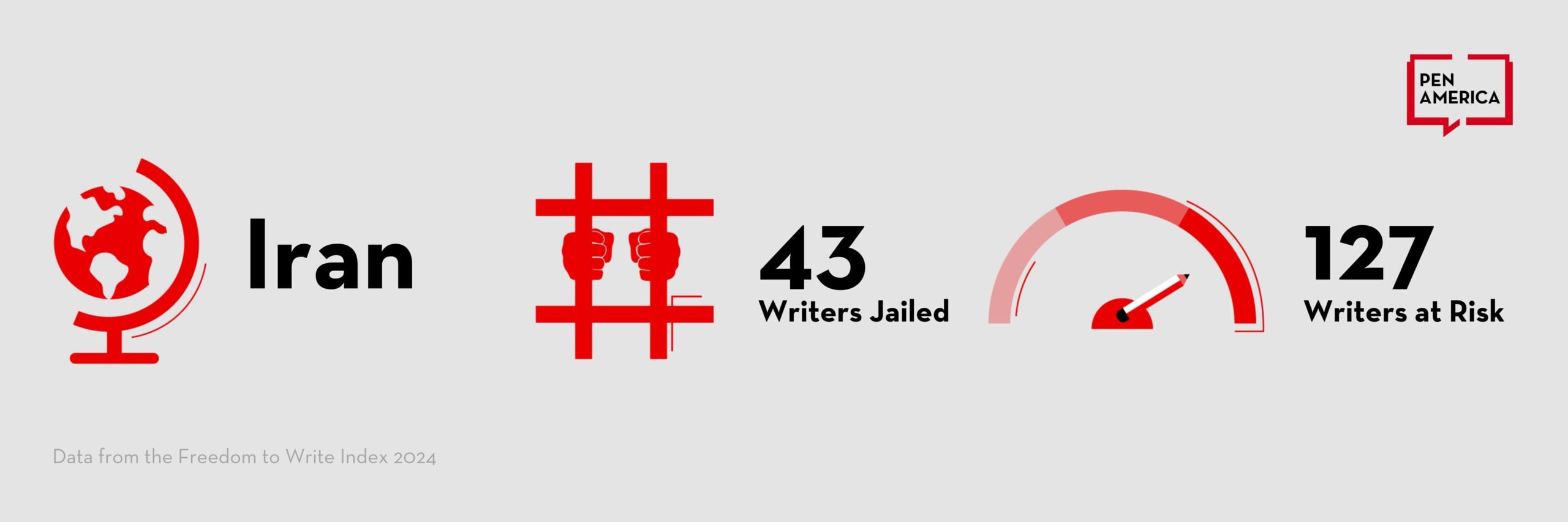 Infographic on Iran showing a globe icon, text “43 Writers Jailed” with hands behind bars, and “127 Writers at Risk” with a gauge icon. PEN America logo and note: Data from Freedom to Write Index 2024.