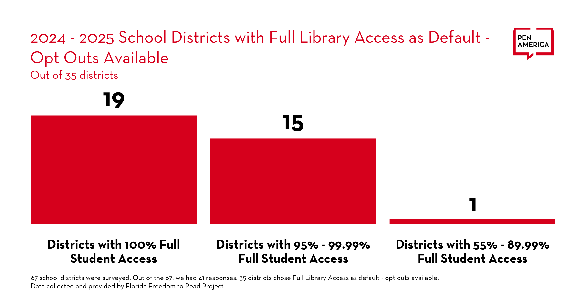 Bar chart showing 19 districts with 100% full student library access, 15 with 95–99.99% access, and 1 with 55–89.99% access out of 35 districts surveyed for 2024–2025.