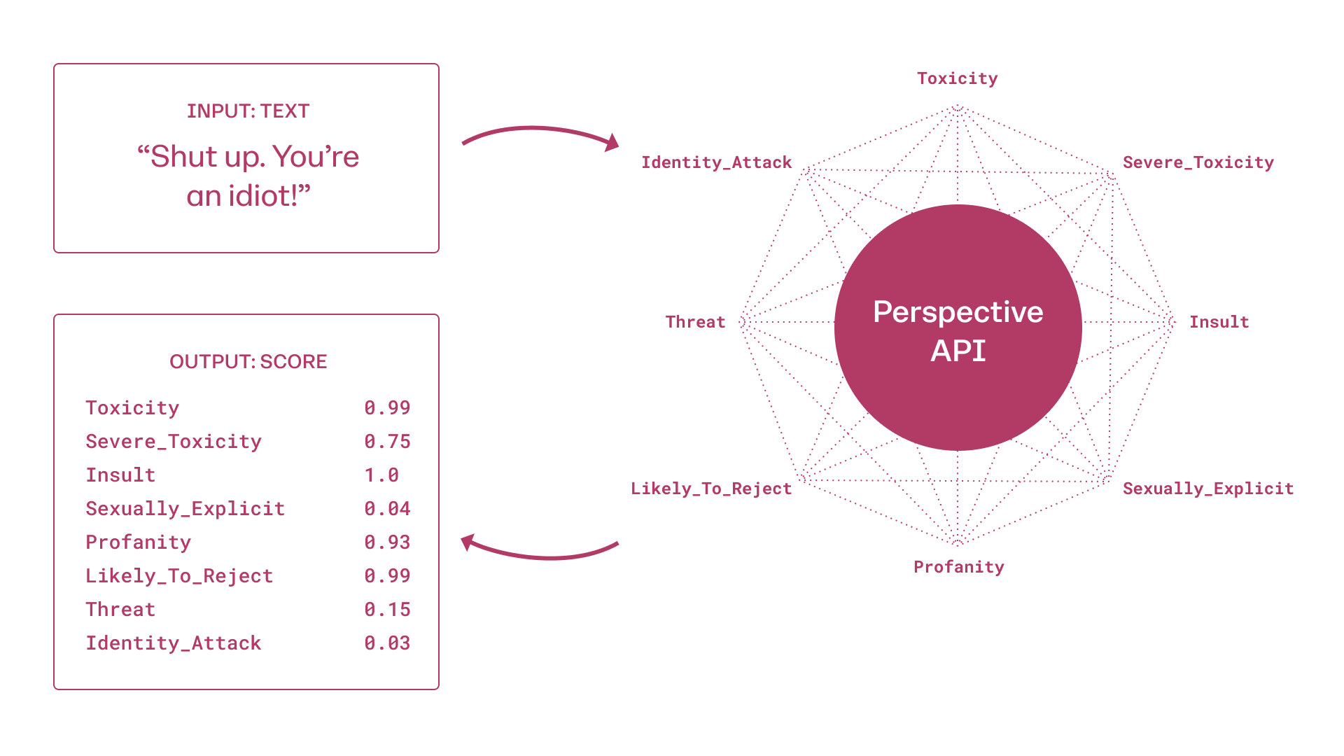 A diagram showing how the Perspective API analyzes the phrase “Shut up. You’re an idiot!” with output scores for toxicity, insult, and related categories, visualized in a radar chart.