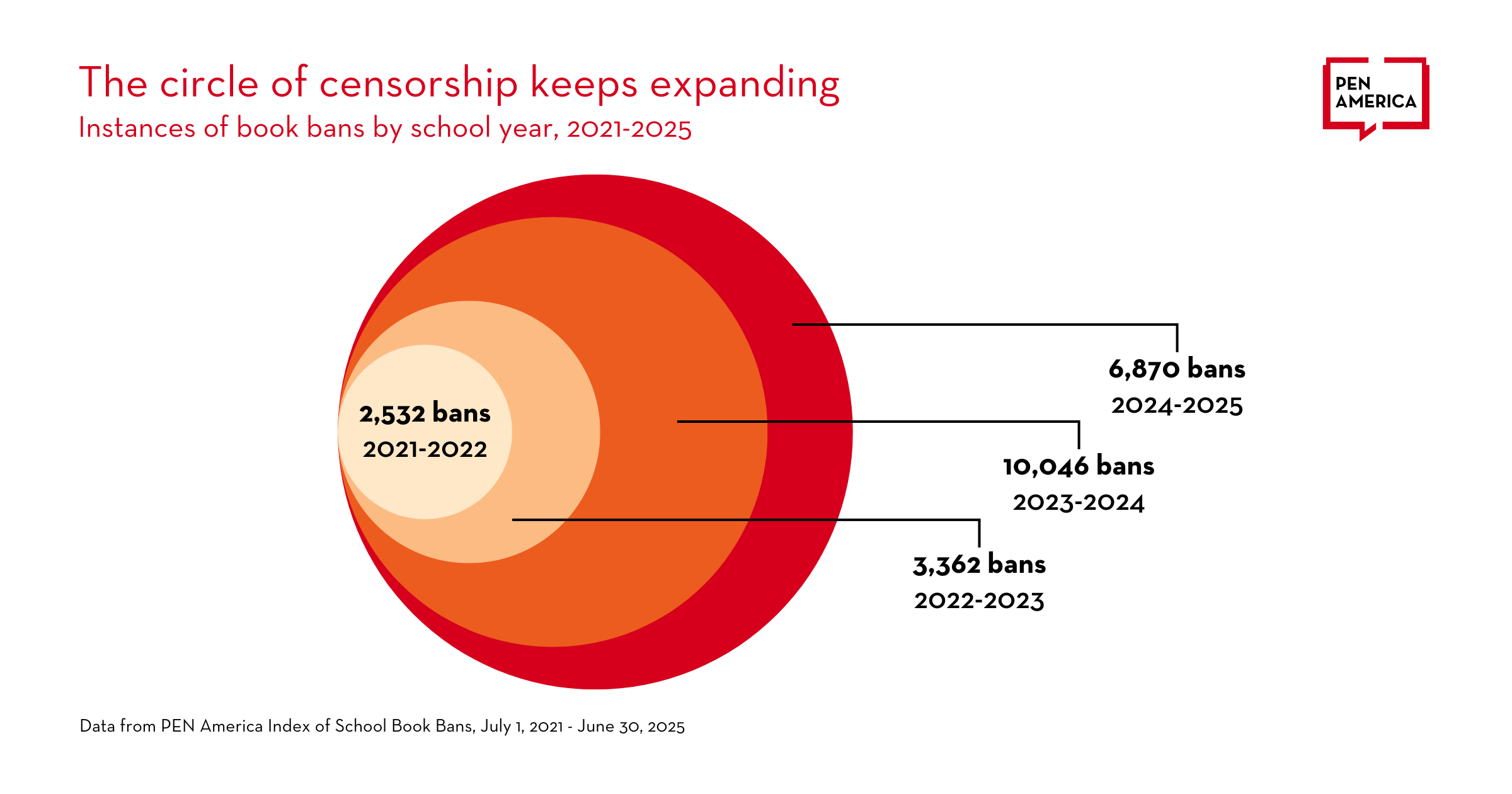 A series of expanding circles shows increasing book bans by school year: 2,532 (2021–22), 3,362 (2022–23), 10,046 (2023–24), and 6,870 (2024–25). PEN America logo is in the top right corner.
