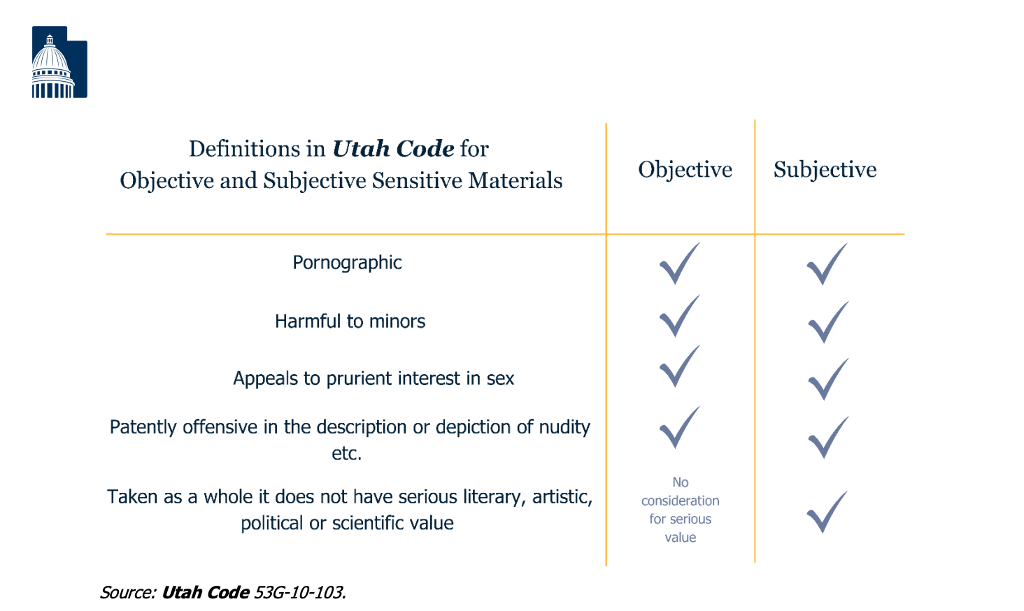 A three-column chart of the definitions of “objective” and “subjective” sensitive materials under HB 29. The leftmost column lists several terms from Utah law such as “harmful to minors” and the two other columns include check marks for which applies to “subjective” or “objective” sensitive materials. The chart notes that there is no consideration for the serious value of “objective” sensitive materials.