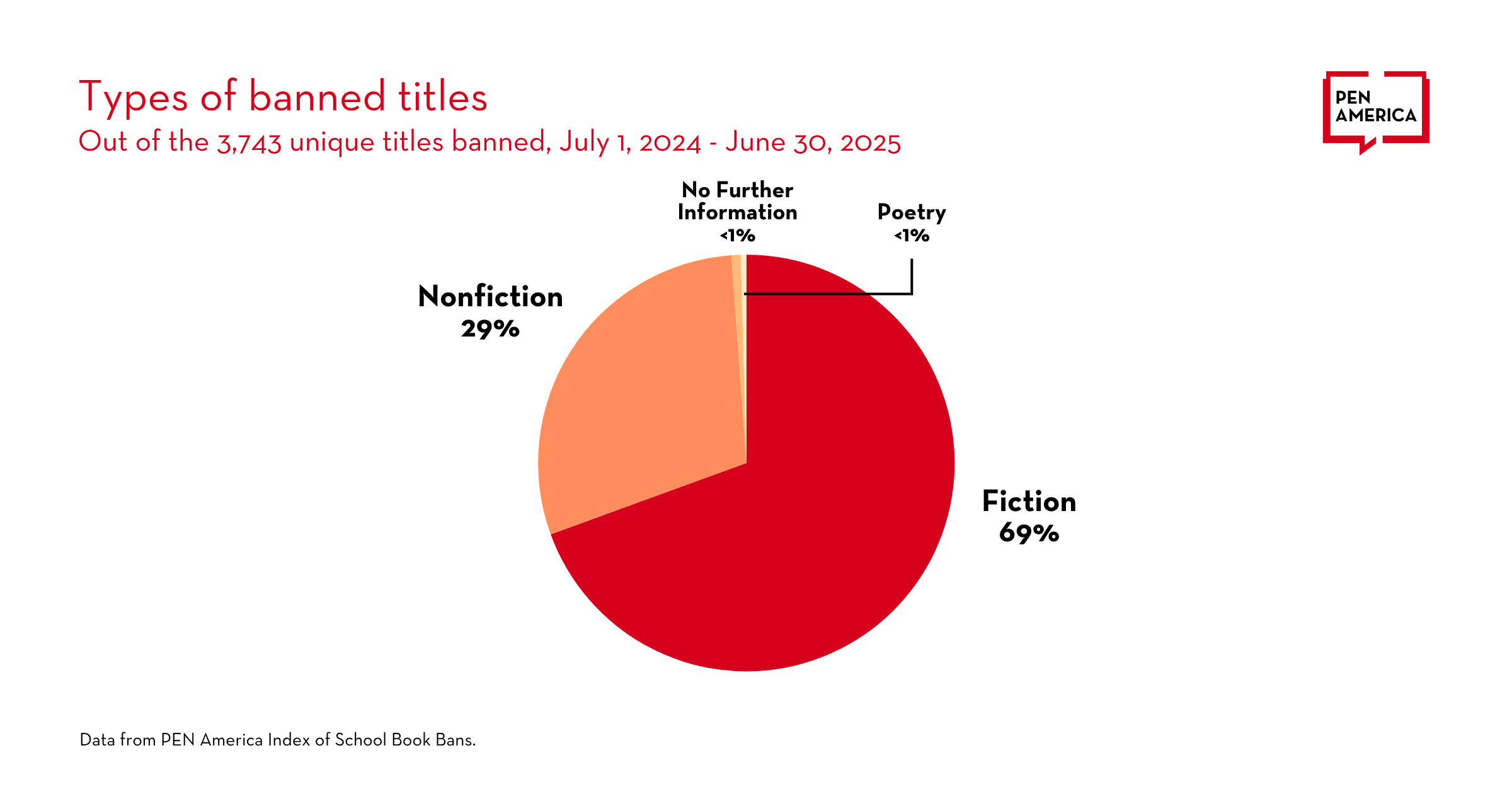 A pie chart showing types of banned book titles from July 1, 2024, to June 30, 2025: Fiction 69%, Nonfiction 29%, Poetry <1%, and No Further Information <1%. Total titles banned: 3,143.
