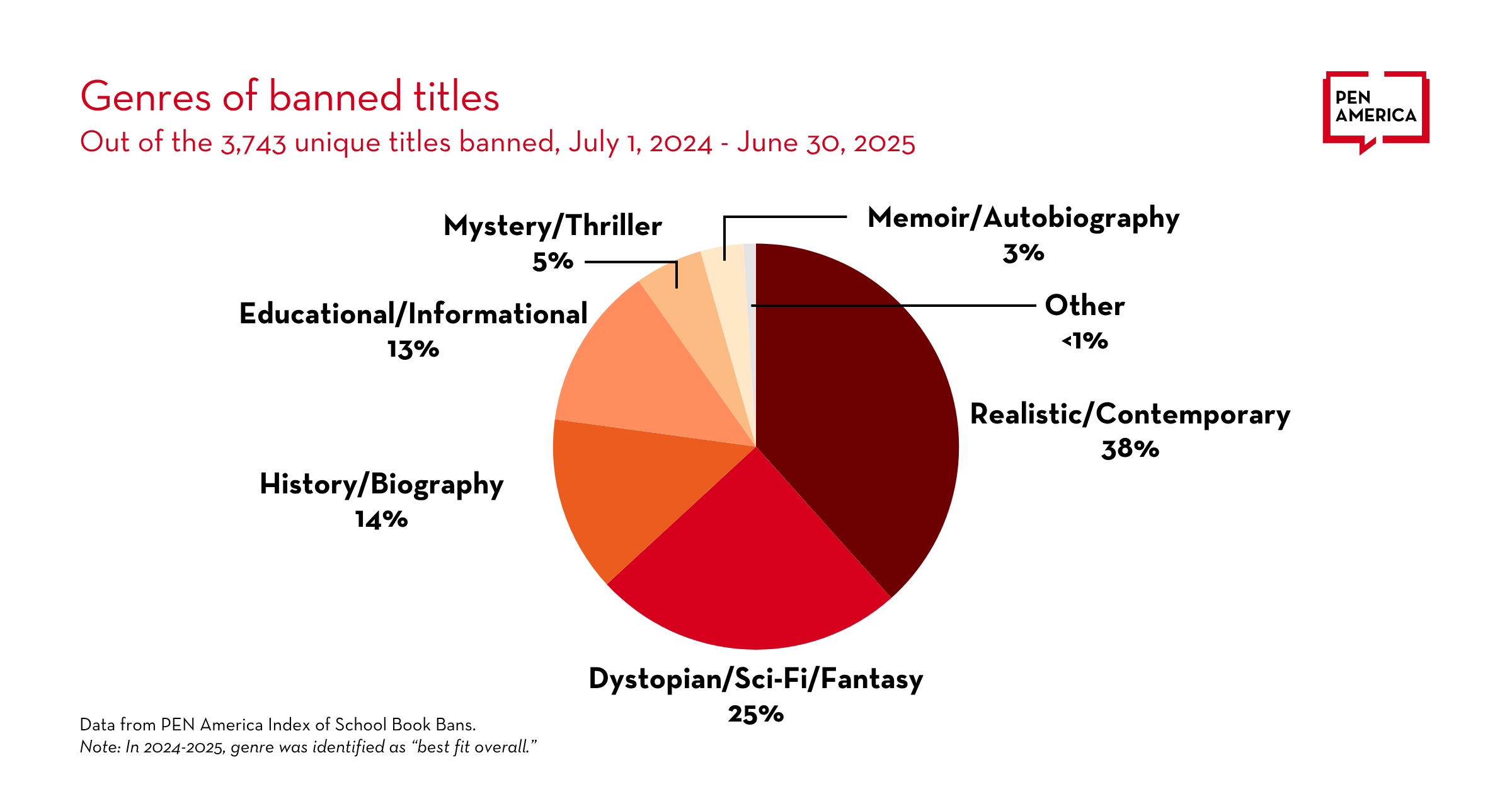 A pie chart showing genres of 3,743 banned book titles from July 1, 2024 to June 30, 2025: 38% Realistic/Contemporary, 25% Dystopian/Sci-Fi/Fantasy, 14% History/Biography, 13% Educational/Informational, 7% Memoir/Autobiography, 2% Mystery/Thriller, 1% Other.