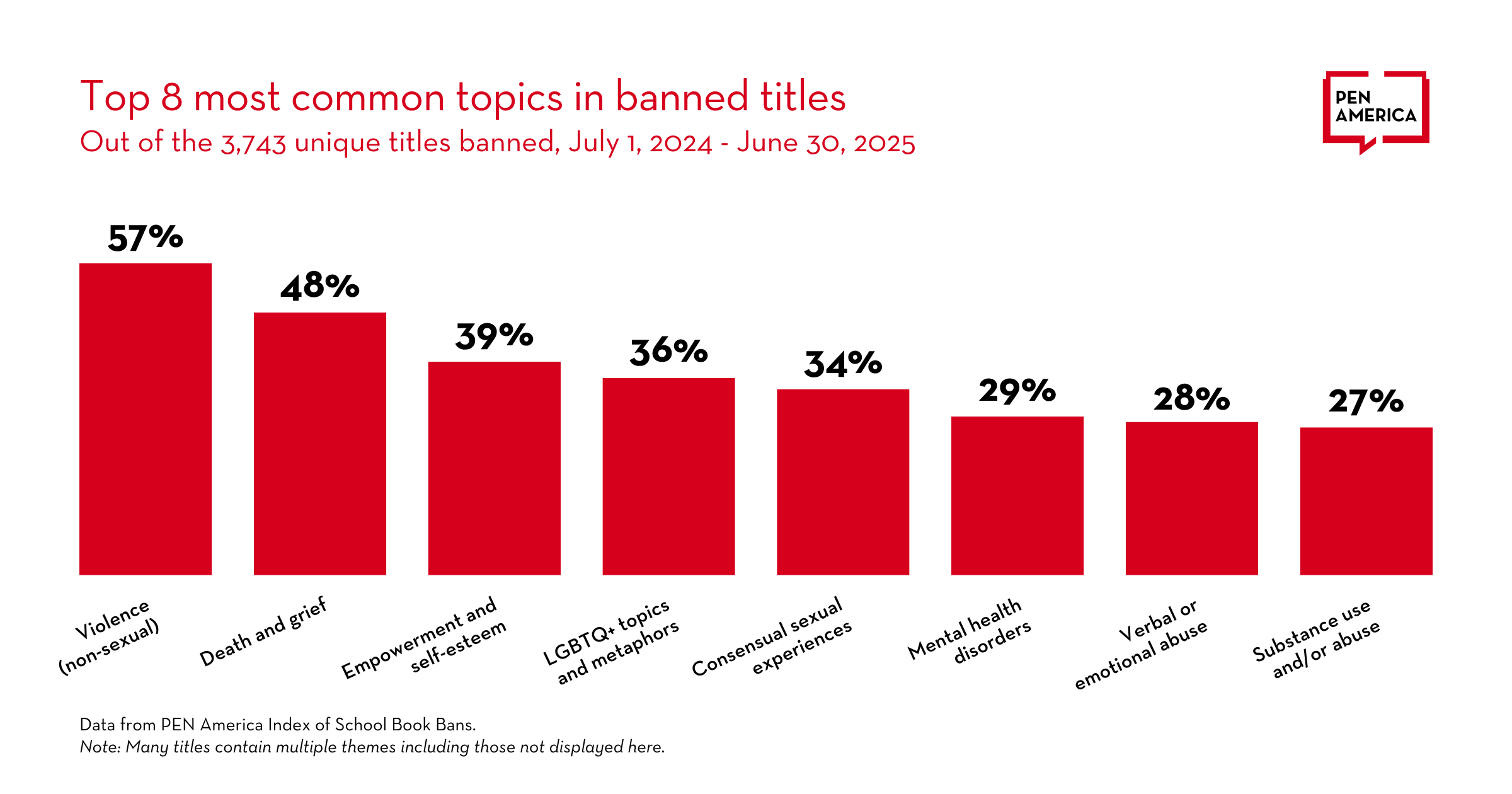 Bar chart showing the top 8 common topics in banned book titles: Violence (57%), Death and grief (48%), Empowerment and self-esteem (39%), LGBTQ+ (36%), Sexual experiences (34%), Mental health (29%), Verbal abuse (28%), Substance use (27%).