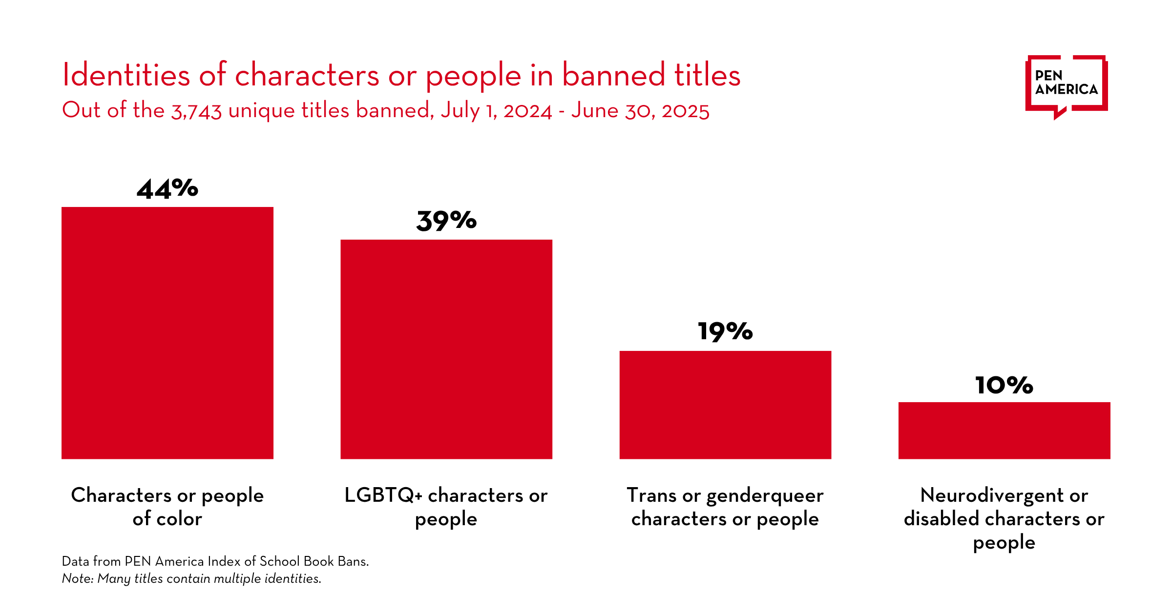 Bar chart showing the percentage of banned book titles with marginalized identities: 44% feature characters or people of color, 39% LGBTQ+ characters or people, 19% trans or genderqueer, and 10% neurodivergent or disabled.