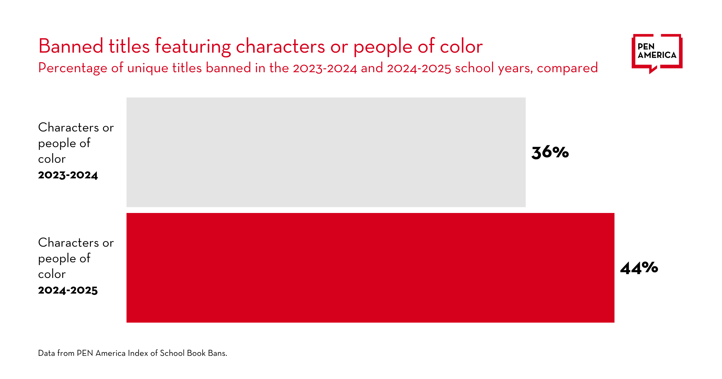 Bar graph showing that 36% of unique titles banned in 2023-2024 featured characters or people of color, compared to 44% in 2024-2025. Source: PEN America Index of School Book Bans.