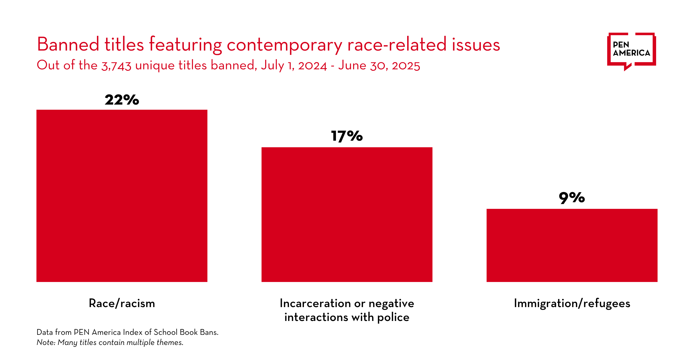 Bar chart shows percentages of banned book titles with contemporary race-related issues: 22% address race/racism, 17% cover incarceration or negative interactions with police, and 9% relate to immigration/refugees.
